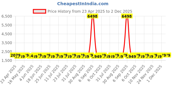myntra.com SHADOW & SAINING Floral Embroidered Beads & Stones Organza Unstitched Dress Material shadow & saining Price History Graph from 23 Apr 2025 to 2 Dec 2025