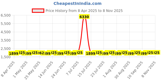 myntra.com SHADOW & SAINING Floral Embroidered Beads and Stones Pure Silk Unstitched Dress Material shadow & saining Price History Graph from 8 Apr 2025 to 8 Nov 2025