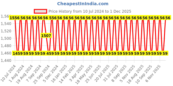 myntra.com SHADOW & SAINING Floral Embroidered Beads & Stones Unstitched Dress Material shadow & saining Price History Graph from 10 Jul 2024 to 1 Dec 2025