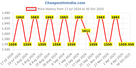myntra.com SHADOW & SAINING Floral Embroidered Beads and Stones Unstitched Dress Material shadow & saining Price History Graph from 17 Jul 2024 to 29 Oct 2025