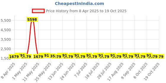 myntra.com SHADOW & SAINING Floral Embroidered Beads & Stones Unstitched Dress Material shadow & saining Price History Graph from 8 Apr 2025 to 18 Oct 2025