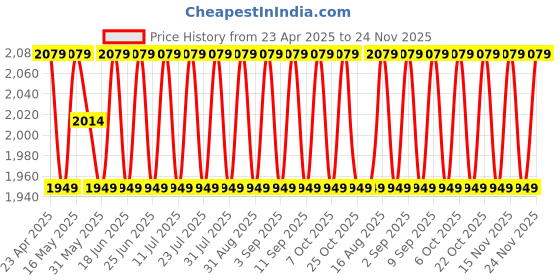 myntra.com SHADOW & SAINING Floral Embroidered Beads And Stones Unstitched Dress Material shadow & saining Price History Graph from 23 Apr 2025 to 24 Nov 2025