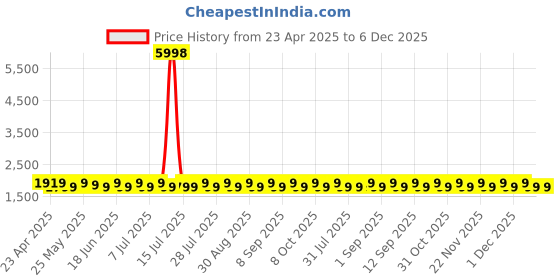 myntra.com SHADOW & SAINING Floral Embroidered Beads And Stones Unstitched Dress Material shadow & saining Price History Graph from 23 Apr 2025 to 6 Dec 2025