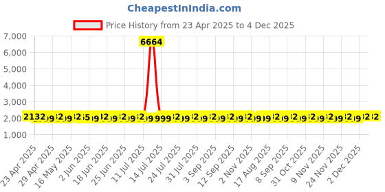 myntra.com SHADOW & SAINING Floral Embroidered Beads And Stones Unstitched Dress Material shadow & saining Price History Graph from 23 Apr 2025 to 4 Dec 2025
