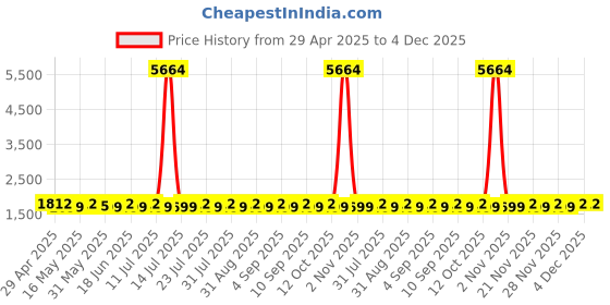 myntra.com SHADOW & SAINING Floral Embroidered Beads & Stones Unstitched Dress Material shadow & saining Price History Graph from 29 Apr 2025 to 4 Dec 2025