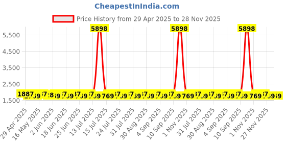 myntra.com SHADOW & SAINING Floral Embroidered Beads And Stones Unstitched Dress Material shadow & saining Price History Graph from 29 Apr 2025 to 27 Nov 2025