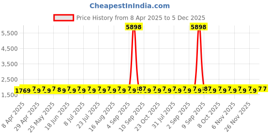 myntra.com SHADOW & SAINING Floral Embroidered Chanderi Silk Unstitched Dress Material shadow & saining Price History Graph from 8 Apr 2025 to 5 Dec 2025