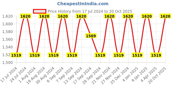 myntra.com SHADOW & SAINING Floral Embroidered Chanderi Unstitched Dress Material With Dupatta shadow & saining Price History Graph from 17 Jul 2024 to 20 Oct 2025