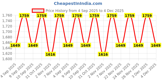 myntra.com SHADOW & SAINING Floral Embroidered Gotta Patti Unstitched Dress Material shadow & saining Price History Graph from 4 Sep 2025 to 4 Dec 2025