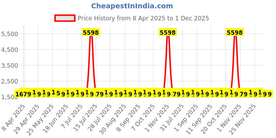 myntra.com SHADOW & SAINING Floral Embroidered Mirror Work Pure Silk Unstitched Dress Material shadow & saining Price History Graph from 8 Apr 2025 to 1 Dec 2025