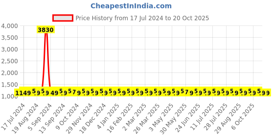 myntra.com SHADOW & SAINING Floral Embroidered Mirror Work Unstitched Dress Material shadow & saining Price History Graph from 17 Jul 2024 to 19 Oct 2025