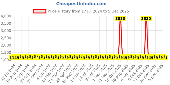 myntra.com SHADOW & SAINING Floral Embroidered Mirror Work Unstitched Dress Material shadow & saining Price History Graph from 17 Jul 2024 to 5 Dec 2025