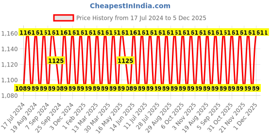 myntra.com SHADOW & SAINING Floral Embroidered Organza Unstitched Dress Material shadow & saining Price History Graph from 17 Jul 2024 to 4 Dec 2025