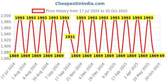 myntra.com SHADOW & SAINING Floral Embroidered Organza Unstitched Dress Material shadow & saining Price History Graph from 17 Jul 2024 to 20 Oct 2025