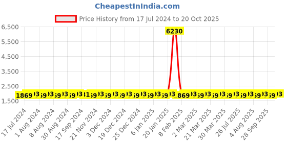 myntra.com SHADOW & SAINING Floral Embroidered Organza Unstitched Dress Material shadow & saining Price History Graph from 17 Jul 2024 to 20 Oct 2025