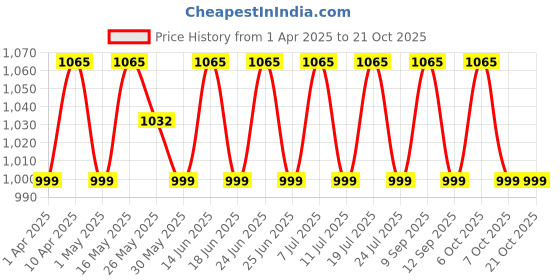 myntra.com SHADOW & SAINING Floral Embroidered Organza Unstitched Dress Material shadow & saining Price History Graph from 1 Apr 2025 to 20 Oct 2025