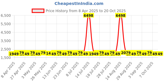 myntra.com SHADOW & SAINING Floral Embroidered Organza Unstitched Dress Material shadow & saining Price History Graph from 8 Apr 2025 to 20 Oct 2025