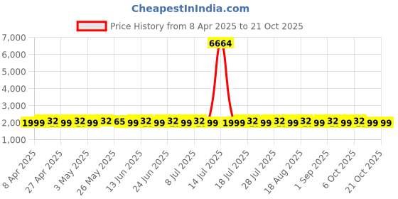 myntra.com SHADOW & SAINING Floral Embroidered Organza Unstitched Dress Material shadow & saining Price History Graph from 8 Apr 2025 to 21 Oct 2025