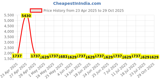 myntra.com SHADOW & SAINING Floral Embroidered Pure Cotton Semi-Stitched Dress Material shadow & saining Price History Graph from 23 Apr 2025 to 29 Oct 2025