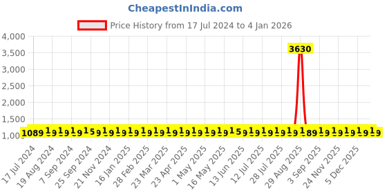 myntra.com SHADOW & SAINING Floral Embroidered Pure Cotton Unstitched Dress Material shadow & saining Price History Graph from 17 Jul 2024 to 31 Dec 2025