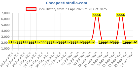 myntra.com SHADOW & SAINING Floral Embroidered Pure Silk Semi-Stitched Dress Material shadow & saining Price History Graph from 23 Apr 2025 to 20 Oct 2025