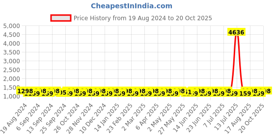 myntra.com SHADOW & SAINING Floral Embroidered Saree shadow & saining Price History Graph from 19 Aug 2024 to 20 Oct 2025