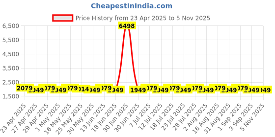 myntra.com SHADOW & SAINING Floral Embroidered Semi-Stitched Dress Material shadow & saining Price History Graph from 23 Apr 2025 to 4 Nov 2025