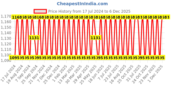 myntra.com SHADOW & SAINING Floral Embroidered Sequined & Gotta Patti Unstitched Dress Material shadow & saining Price History Graph from 17 Jul 2024 to 6 Dec 2025