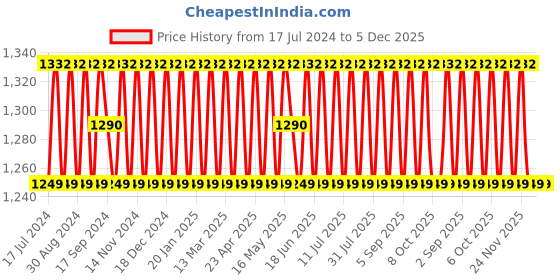 myntra.com SHADOW & SAINING Floral Embroidered Sequined Silk Georgette Unstitched Dress Material shadow & saining Price History Graph from 17 Jul 2024 to 5 Dec 2025