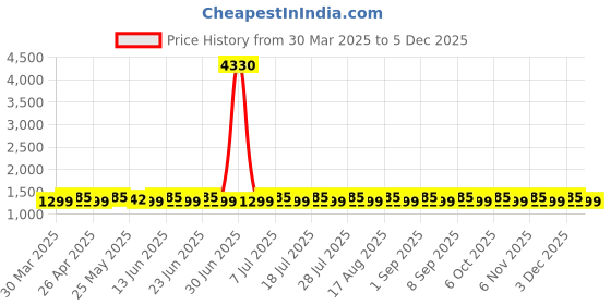 myntra.com SHADOW & SAINING Floral Embroidered Sequinned Chanderi Cotton Semi-Stitched Dress Material shadow & saining Price History Graph from 30 Mar 2025 to 3 Dec 2025