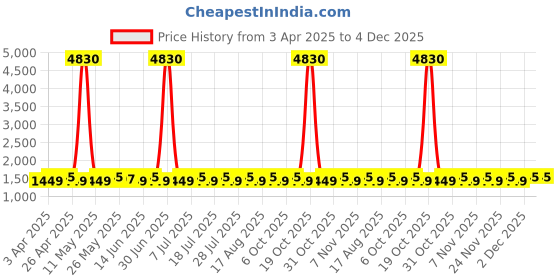 myntra.com SHADOW & SAINING Floral Embroidered Sequinned Chanderi Cotton Unstitched Dress Material shadow & saining Price History Graph from 3 Apr 2025 to 3 Dec 2025