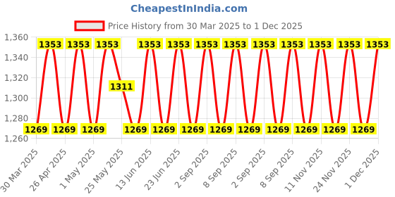 myntra.com SHADOW & SAINING Floral Embroidered Sequinned Chanderi Cotton Unstitched Dress Material shadow & saining Price History Graph from 30 Mar 2025 to 1 Dec 2025
