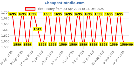 myntra.com SHADOW & SAINING Floral Embroidered Sequinned Chanderi Unstitched Dress Material shadow & saining Price History Graph from 23 Apr 2025 to 15 Oct 2025