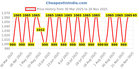 myntra.com SHADOW & SAINING Floral Embroidered Sequinned Coco Silk Unstitched Dress Material shadow & saining Price History Graph from 30 Mar 2025 to 25 Nov 2025