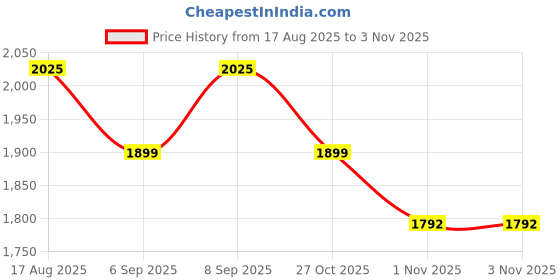 myntra.com SHADOW & SAINING Floral Embroidered Sequinned Kurta With Trousers & Dupatta shadow & saining Price History Graph from 17 Aug 2025 to 3 Nov 2025