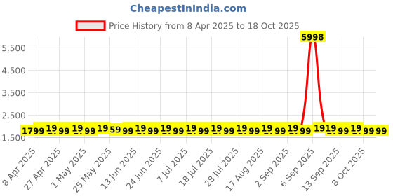 myntra.com SHADOW & SAINING Floral Embroidered Sequinned Modal Cotton Unstitched Dress Material shadow & saining Price History Graph from 8 Apr 2025 to 17 Oct 2025