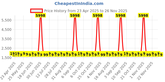 myntra.com SHADOW & SAINING Floral Embroidered Sequinned Modal Cotton Unstitched Dress Material shadow & saining Price History Graph from 23 Apr 2025 to 26 Nov 2025