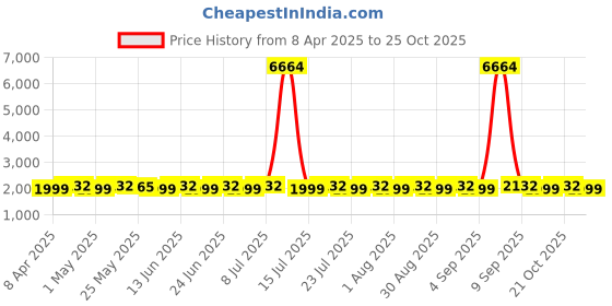 myntra.com SHADOW & SAINING Floral Embroidered Sequinned Organza Semi-Stitched Dress Material shadow & saining Price History Graph from 8 Apr 2025 to 25 Oct 2025
