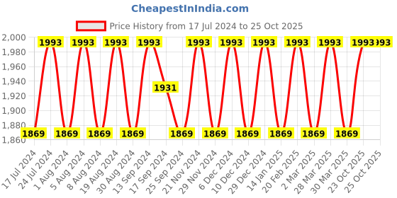 myntra.com SHADOW & SAINING Floral Embroidered Sequinned Organza Unstitched Dress Material shadow & saining Price History Graph from 17 Jul 2024 to 24 Oct 2025