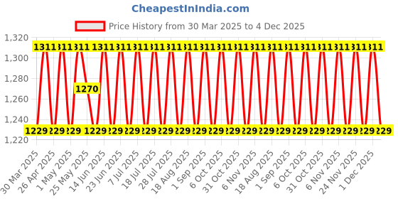 myntra.com SHADOW & SAINING Floral Embroidered Sequinned Organza Unstitched Dress Material shadow & saining Price History Graph from 30 Mar 2025 to 4 Dec 2025