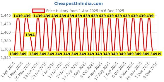 myntra.com SHADOW & SAINING Floral Embroidered Sequinned Organza Unstitched Dress Material shadow & saining Price History Graph from 1 Apr 2025 to 6 Dec 2025