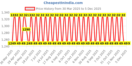 myntra.com SHADOW & SAINING Floral Embroidered Sequinned Organza Unstitched Dress Material shadow & saining Price History Graph from 30 Mar 2025 to 5 Dec 2025