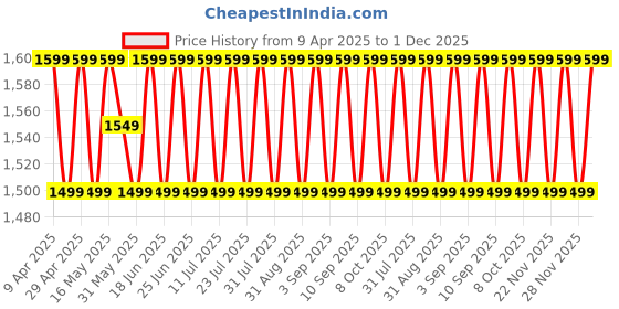 myntra.com SHADOW & SAINING Floral Embroidered Sequinned Organza Unstitched Dress Material shadow & saining Price History Graph from 9 Apr 2025 to 1 Dec 2025