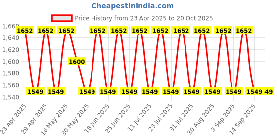 myntra.com SHADOW & SAINING Floral Embroidered Sequinned Organza Unstitched Dress Material shadow & saining Price History Graph from 23 Apr 2025 to 20 Oct 2025