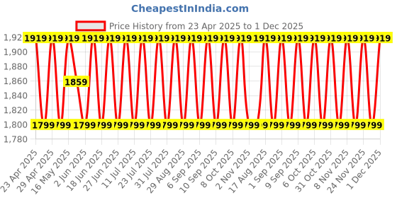 myntra.com SHADOW & SAINING Floral Embroidered Sequinned Organza Unstitched Dress Material shadow & saining Price History Graph from 23 Apr 2025 to 30 Nov 2025