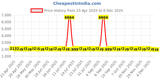 myntra.com SHADOW & SAINING Floral Embroidered Sequinned Organza Unstitched Dress Material shadow & saining Price History Graph from 23 Apr 2025 to 4 Dec 2025