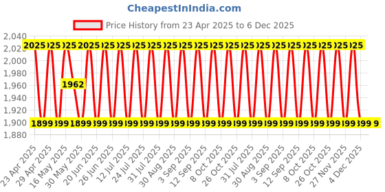 myntra.com SHADOW & SAINING Floral Embroidered Sequinned Organza Unstitched Dress Material shadow & saining Price History Graph from 23 Apr 2025 to 6 Dec 2025