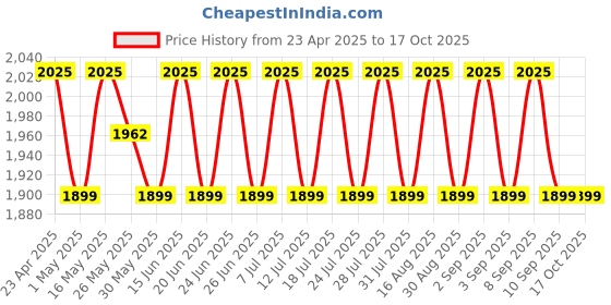 myntra.com SHADOW & SAINING Floral Embroidered Sequinned Organza Unstitched Dress Material shadow & saining Price History Graph from 23 Apr 2025 to 15 Oct 2025