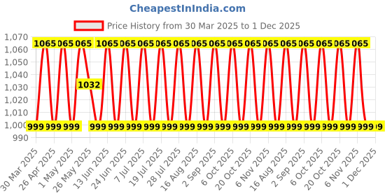 myntra.com SHADOW & SAINING Floral Embroidered Sequinned Parampara Silk Unstitched Dress Material shadow & saining Price History Graph from 30 Mar 2025 to 30 Nov 2025