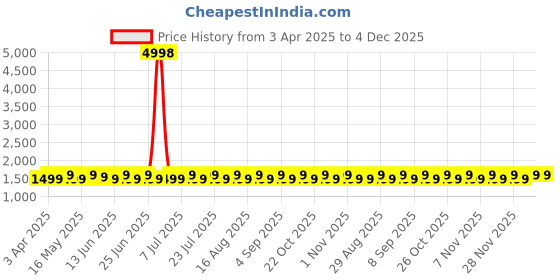 myntra.com SHADOW & SAINING Floral Embroidered Sequinned Pure Cotton Unstitched Dress Material shadow & saining Price History Graph from 3 Apr 2025 to 4 Dec 2025